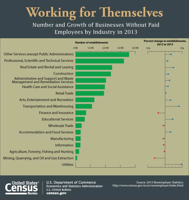 Don’t judge rural business trends without including non-employers