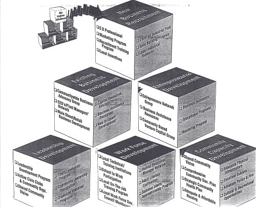 Building Blocks model of community and economic development