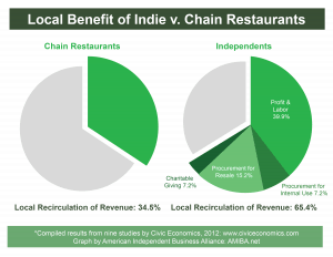 Local economic return of local vs. chain restaurants