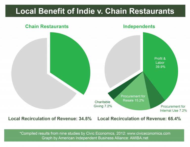 What restaurant franchises and chains work in small towns?