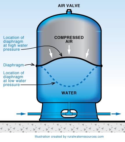 How to cope with wild swings in income using the pressure tank method