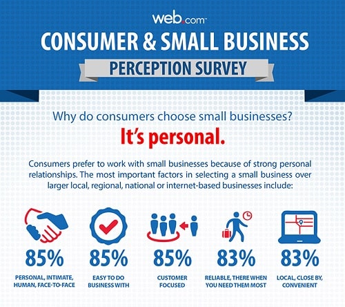 Consumers prefer small businesses for real human reasons